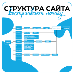 Дизайн структуры сайта